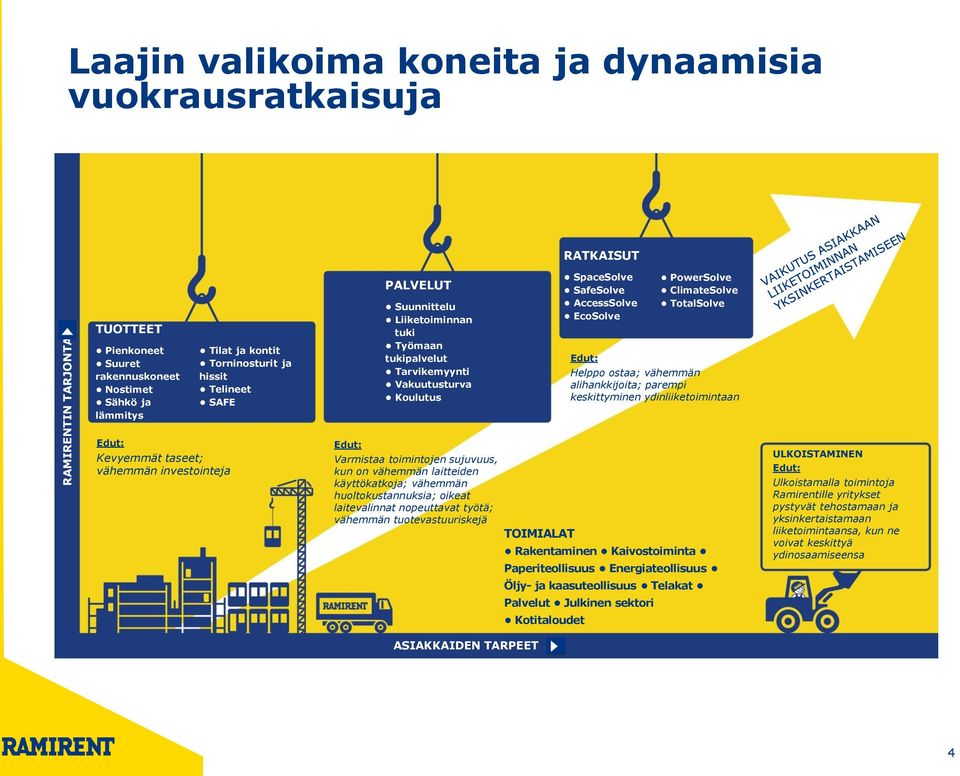 Helppo ostaa; vähemmän alihankkijoita; parempi keskittyminen ydinliiketoimintaan Edut: Kevyemmät taseet; vähemmän investointeja Edut: Varmistaa toimintojen sujuvuus, kun on vähemmän laitteiden