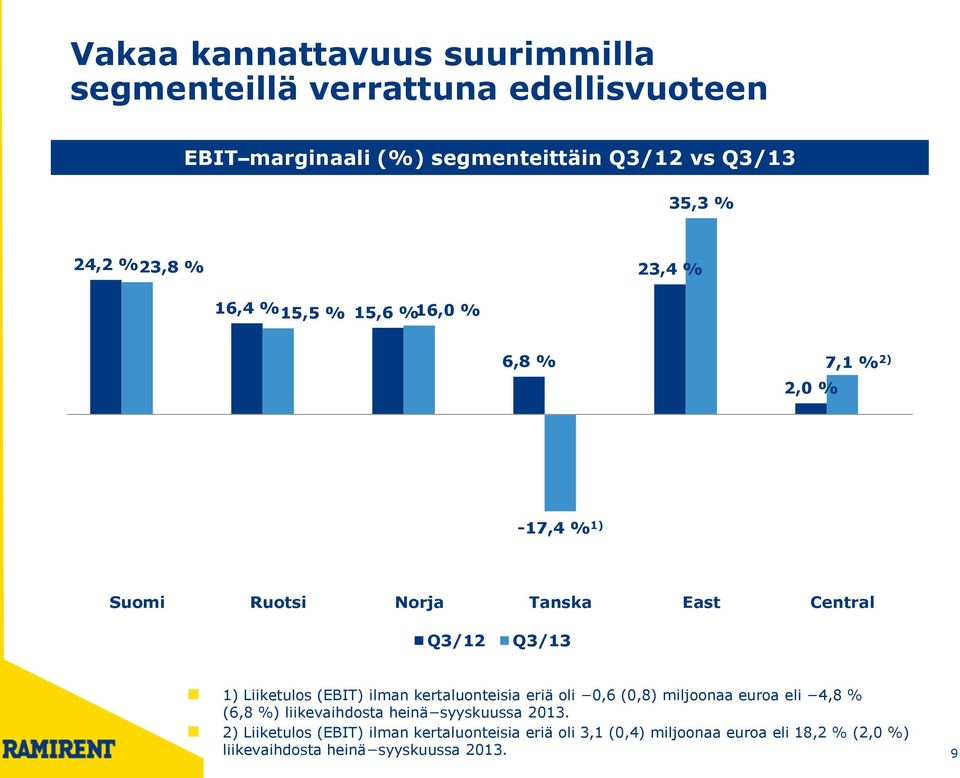 Liiketulos (EBIT) ilman kertaluonteisia eriä oli 0,6 (0,8) miljoonaa euroa eli 4,8 % (6,8 %) liikevaihdosta heinä syyskuussa 2013.