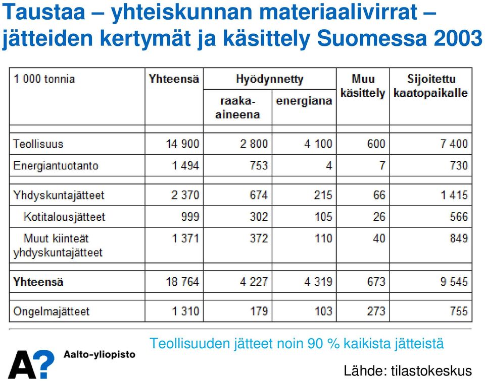 Suomessa 2003 Teollisuuden jätteet
