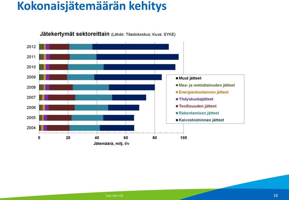 jätteet Energiantuotannon jätteet Yhdyskuntajätteet Teollisuuden jätteet Rakentamisen