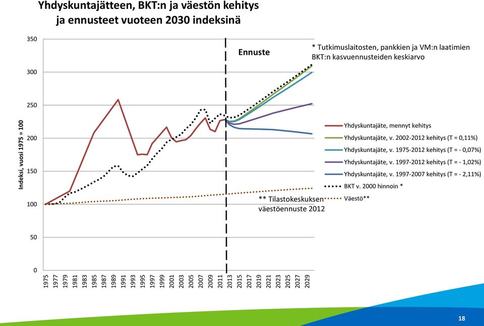 keskiarvo 250 200 150 100 ** Tilastokeskuksen väestöennuste 2012 Yhdyskuntajäte, mennyt kehitys Yhdyskuntajäte, v. 2002-2012 kehitys (T = 0,11%) Yhdyskuntajäte, v.