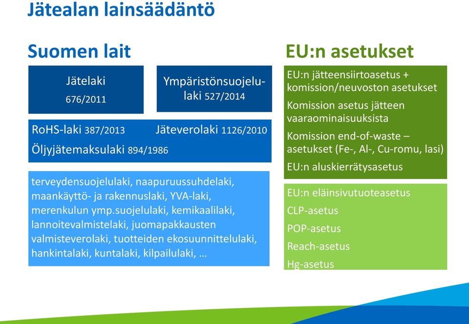 suojelulaki, kemikaalilaki, lannoitevalmistelaki, juomapakkausten valmisteverolaki, tuotteiden ekosuunnittelulaki, hankintalaki, kuntalaki, kilpailulaki, EU:n asetukset