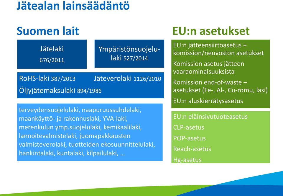 suojelulaki, kemikaalilaki, lannoitevalmistelaki, juomapakkausten valmisteverolaki, tuotteiden ekosuunnittelulaki, hankintalaki, kuntalaki, kilpailulaki, EU:n asetukset