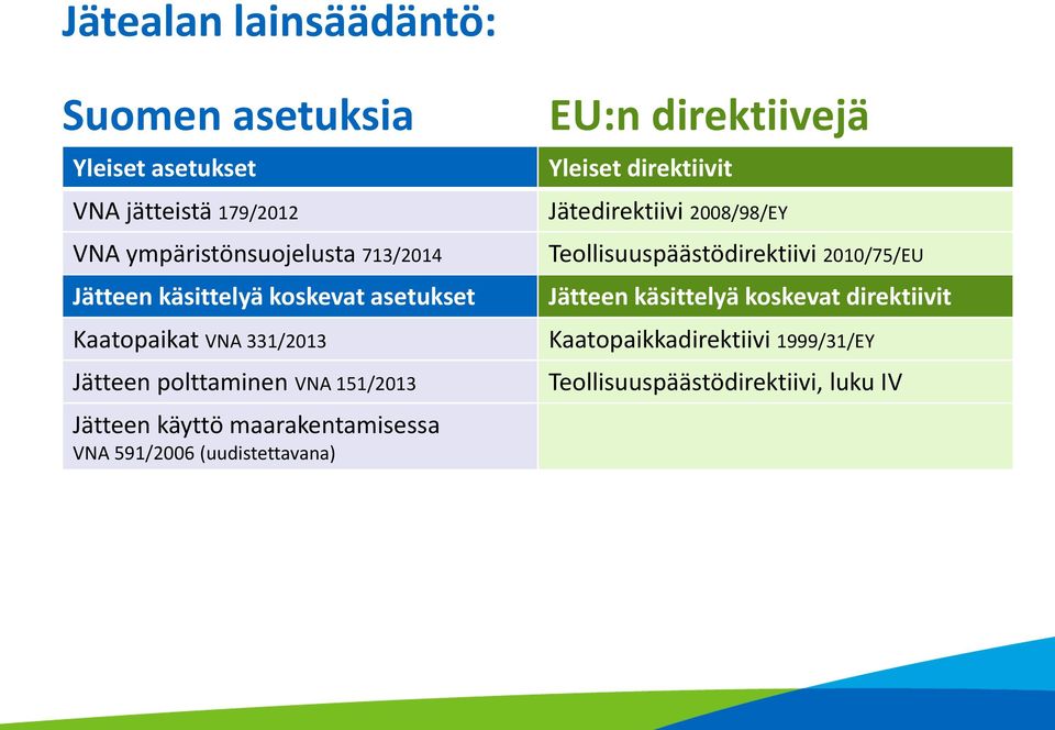 maarakentamisessa VNA 591/2006 (uudistettavana) EU:n direktiivejä Yleiset direktiivit Jätedirektiivi 2008/98/EY
