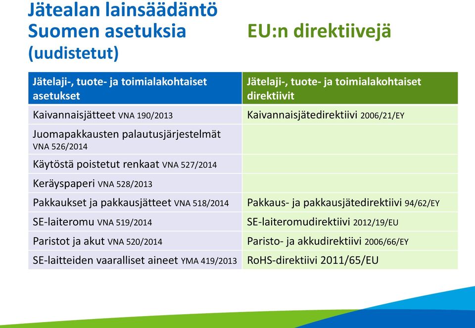 renkaat VNA 527/2014 Keräyspaperi VNA 528/2013 Pakkaukset ja pakkausjätteet VNA 518/2014 SE-laiteromu VNA 519/2014 Paristot ja akut VNA 520/2014 SE-laitteiden