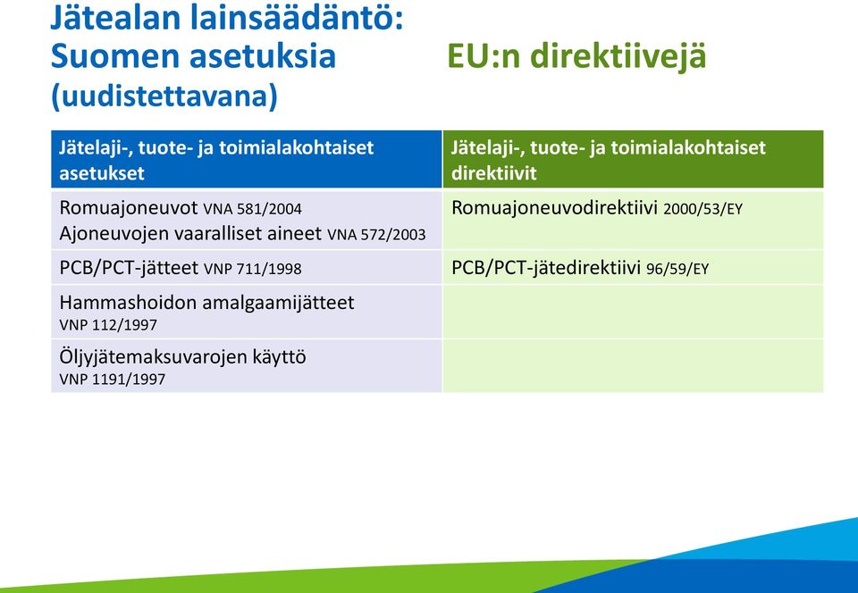 Hammashoidon amalgaamijätteet VNP 112/1997 Öljyjätemaksuvarojen käyttö VNP 1191/1997 EU:n direktiivejä