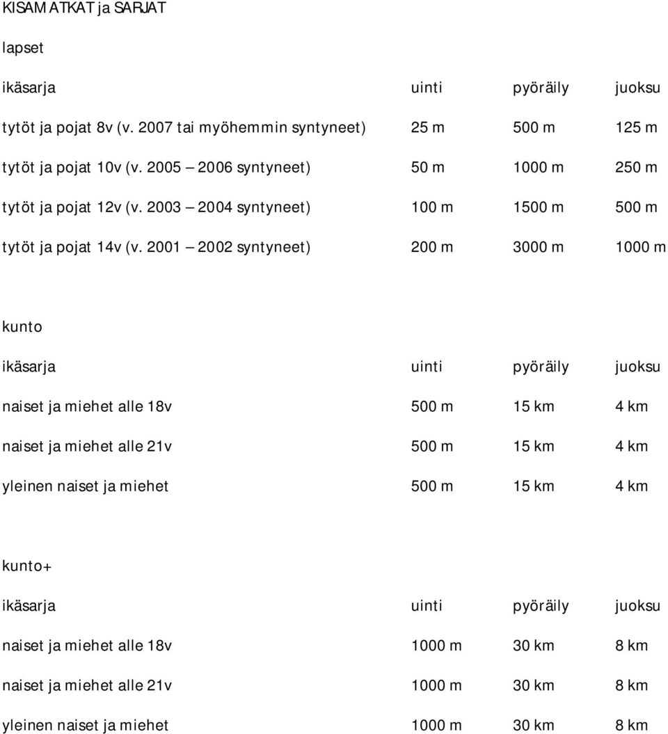 2001 2002 syntyneet) 200 m 3000 m 1000 m kunto ikäsarja uinti pyöräily juoksu naiset ja miehet alle 18v 500 m 15 km 4 km naiset ja miehet alle 21v 500 m 15 km 4