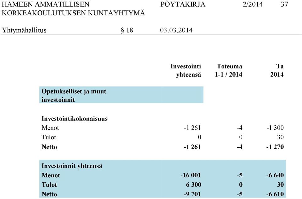 yhteensä 1-1 / 2014 2014 Investointikokonaisuus Menot -1 261-4 -1 300