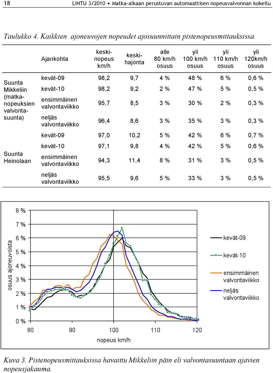 % 48 % 6 % 0,6 % kevät-10 98,2 9,2 2 % 47 % 5 % 0,5 % 95,7 8,5 3 % 30 % 2 % 0,3 % 96,4 8,6 3 % 35 % 3 % 0,3 % kevät-09 97,0 10,2 5 % 42 % 6 % 0,7 % kevät-10 97,1 9,8
