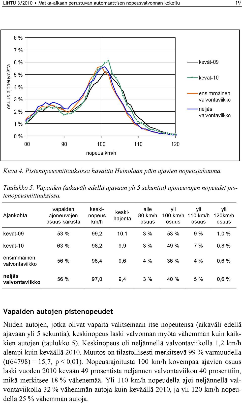 Ajankohta vapaiden ajoneuvojen kaikista keskinopeus km/h keskihajonta alle 80 km/h 100 km/h 110 km/h 120km/h kevät-09 53 % 99,2 10,1 3 % 53 % 9 % 1,0 % kevät-10 63 % 98,2 9,9 3 % 49 % 7 % 0,8 % 56 %