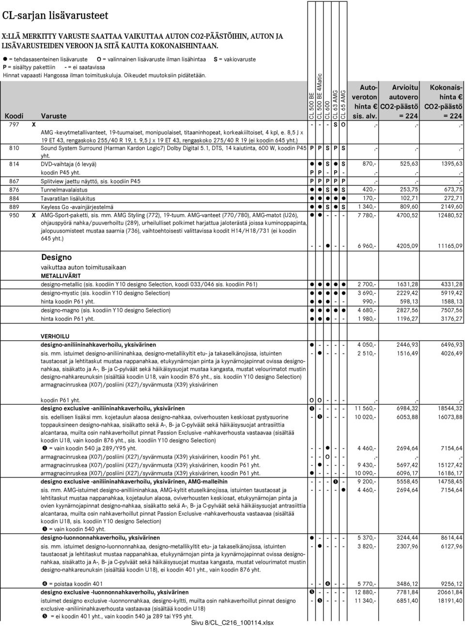 CO2-päästö CO2-päästö Koodi Varuste sis. alv. = 224 = 224 797 X - - - S O,-,-,- AMG -kevytmetallivanteet, 19-tuumaiset, monipuolaiset, titaaninhopeat, korkeakiiltoiset, 4 kpl, e.