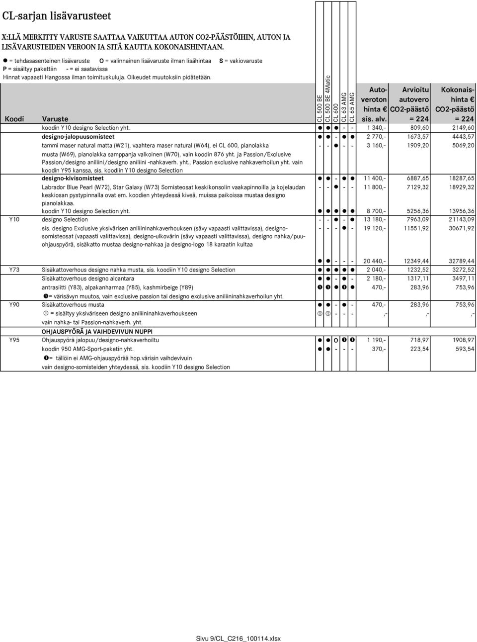 CO2-päästö CO2-päästö Koodi Varuste sis. alv. = 224 = 224 koodin Y10 designo Selection yht.