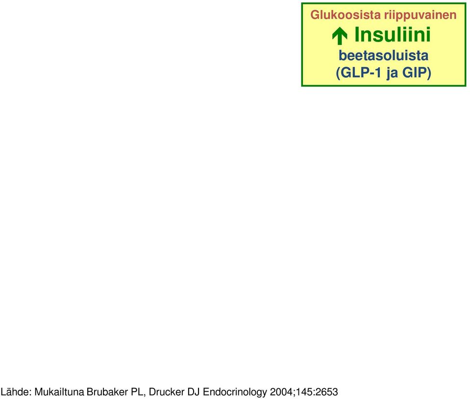 Glukoosista riippuvainen DPP-4 = dipeptidylpeptidaasi 4 insuliini ja glukagoni vähentävät maksan glukoosin tuotantoa Lähde: Mukailtuna Brubaker PL, Drucker DJ Endocrinology