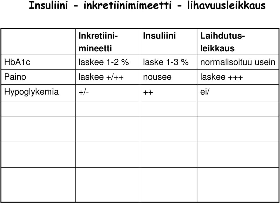 Annostus 1-2/p 1-4/p toimenpide Titraus ja seuranta Fysiologinen mekanismi helppo vaihtelee lääkitys helpottuu