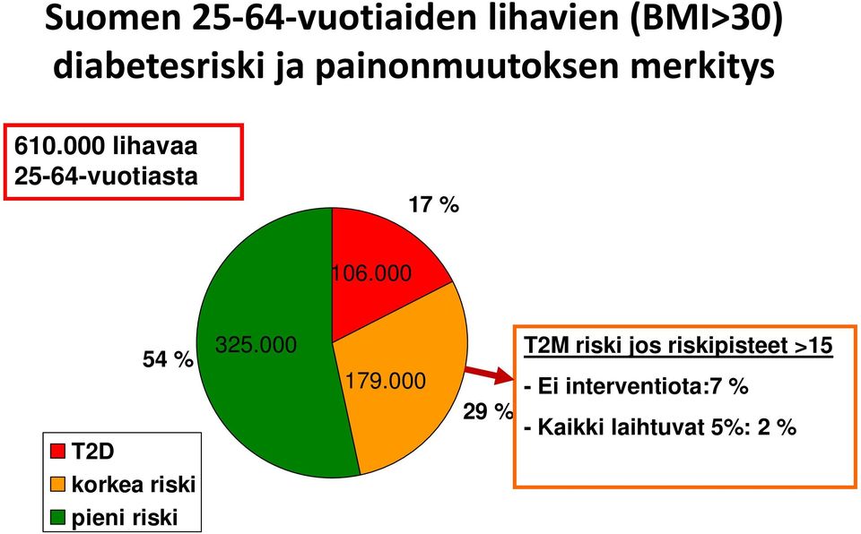 000 T2D 54 % 325.000 179.