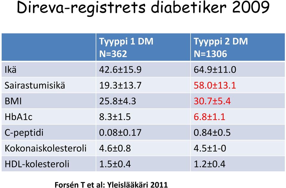 4 HbA1c 8.3±1.5 6.8±1.1 C-peptidi 0.08±0.17 0.84±0.5 Kokonaiskolesteroli 4.