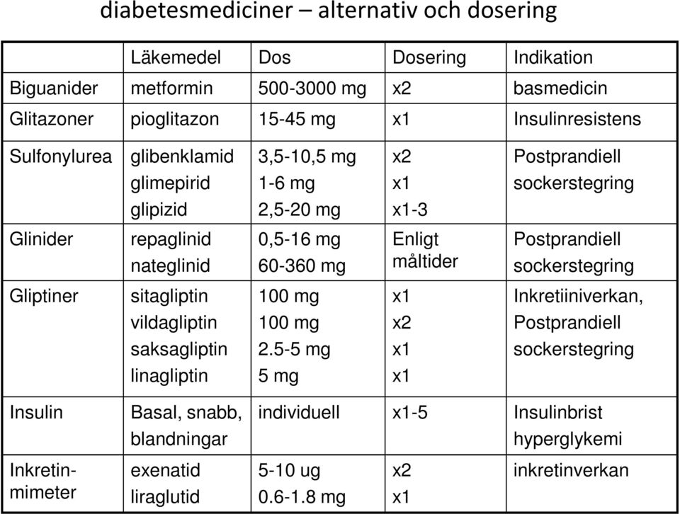 mg 60-360 mg Enligt måltider Postprandiell sockerstegring Gliptiner sitagliptin 100 mg x1 Inkretiiniverkan, vildagliptin 100 mg x2 Postprandiell saksagliptin 2.