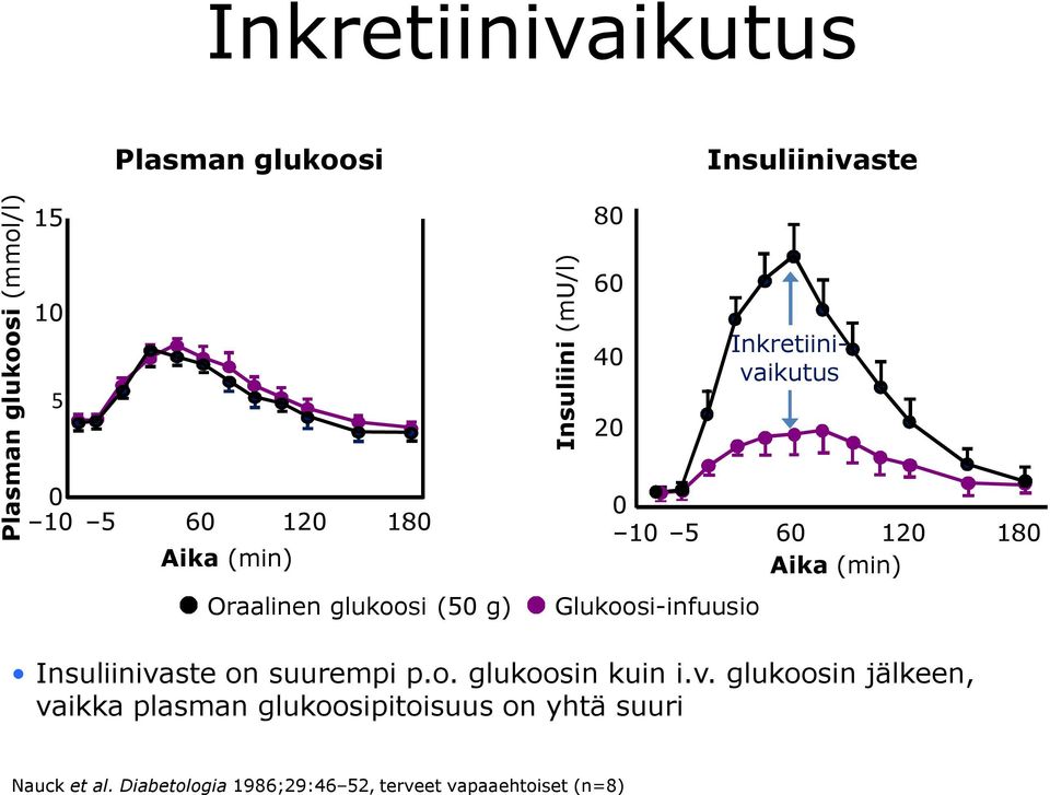 Inkretiinivaikutus 0 10 5 60 120 180 Aika (min) Insuliinivaste on suurempi p.o. glukoosin kuin i.v. glukoosin jälkeen, vaikka plasman glukoosipitoisuus on yhtä suuri Nauck et al.