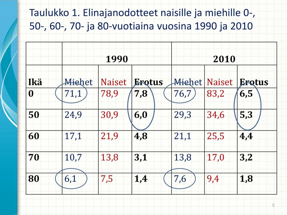 vuosina 1990 ja 2010 1990 2010 Ikä Miehet Naiset Erotus Miehet Naiset Erotus