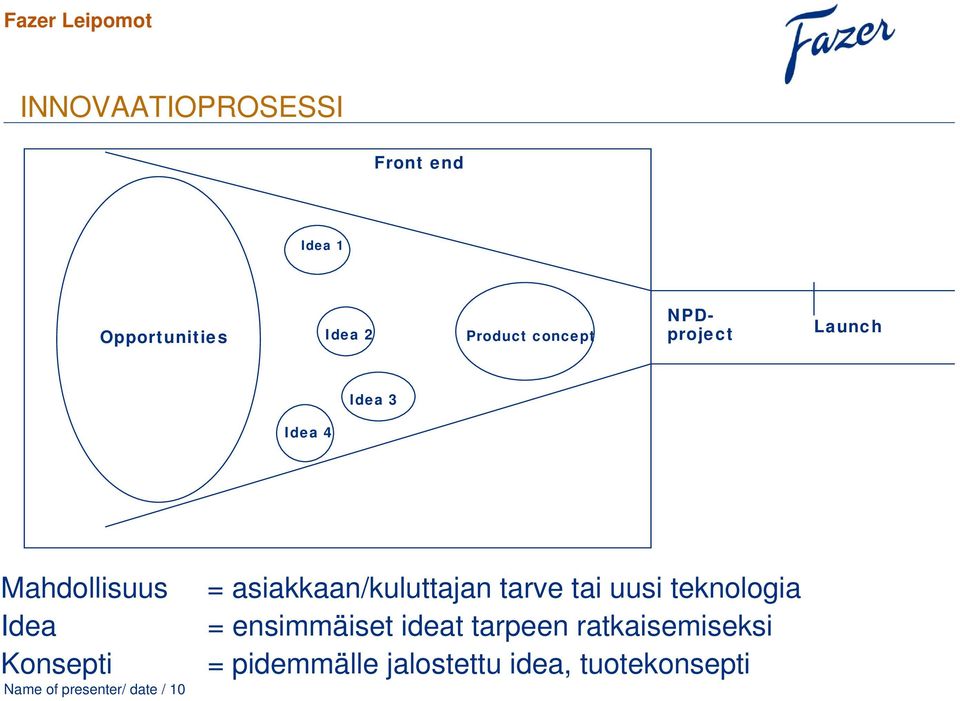 presenter/ date / 10 = asiakkaan/kuluttajan tarve tai uusi teknologia =