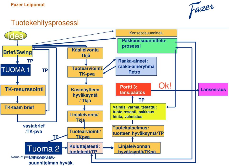 Lanseeraussuunnitelman hyväk. Konseptisuunnittelu Pakkaussuunnitteluprosessi Raaka-aineet: raaka-aineryhmä Retro Portti 3: lans.