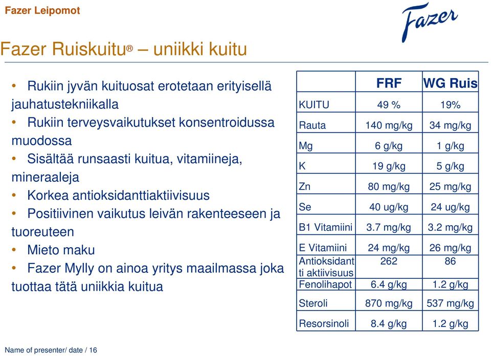 tätä uniikkia kuitua FRF WG Ruis KUITU 49 % 19% Rauta 140 mg/kg 34 mg/kg Mg 6 g/kg 1 g/kg K 19 g/kg 5 g/kg Zn 80 mg/kg 25 mg/kg Se 40 ug/kg 24 ug/kg B1 Vitamiini 3.7 mg/kg 3.