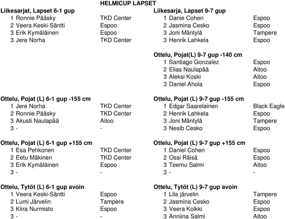 Pojat (L) 6-1 gup -155 cm Ottelu, Pojat (L) 9-7 gup -155 cm 1 Jere Norha TKD Center 1 Edgar Saarelainen Black Eagle 2 Ronnie Pääsky TKD Center 2 Henrik Lahkela Espoo 3 Akusti Naulapää Aitoo 3 Joni