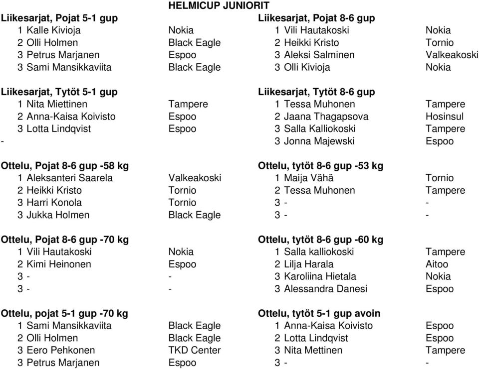 Espoo 2 Jaana Thagapsova Hosinsul 3 Lotta Lindqvist Espoo 3 Salla Kalliokoski Tampere - 3 Jonna Majewski Espoo Ottelu, Pojat 8-6 gup -58 kg Ottelu, tytöt 8-6 gup -53 kg 1 Aleksanteri Saarela