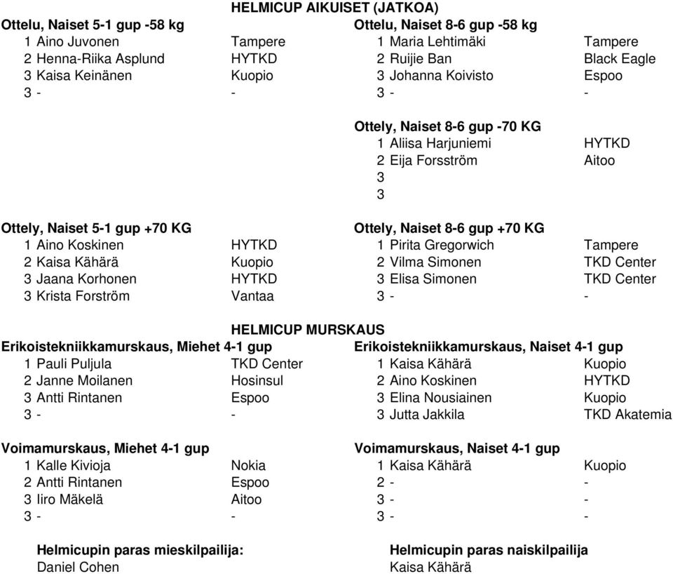 HYTKD 1 Pirita Gregorwich Tampere 2 Kaisa Kähärä Kuopio 2 Vilma Simonen TKD Center 3 Jaana Korhonen HYTKD 3 Elisa Simonen TKD Center 3 Krista Forström Vantaa 3 - - HELMICUP MURSKAUS