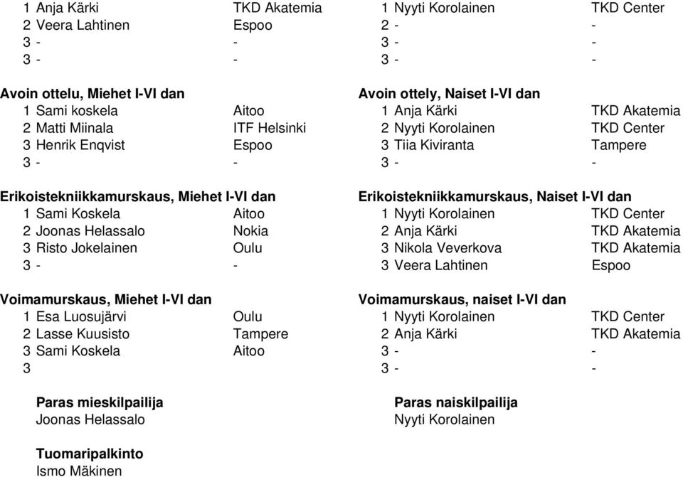 Aitoo 1 Nyyti Korolainen TKD Center 2 Joonas Helassalo Nokia 2 Anja Kärki TKD Akatemia 3 Risto Jokelainen Oulu 3 Nikola Veverkova TKD Akatemia 3 - - 3 Veera Lahtinen Espoo Voimamurskaus, Miehet I-VI