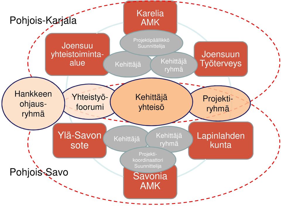 Yhteistyöfoorumi Kehittäjä yhteisö Hankkeen ohjausryhmä Projektiryhmä