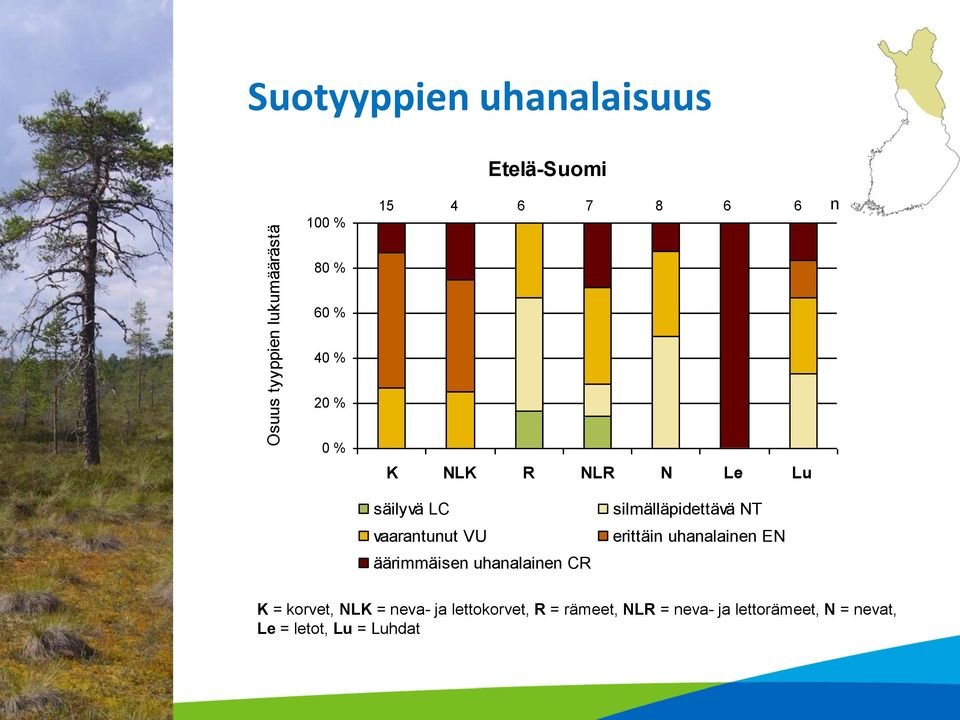 uhanalainen CR silmälläpidettävä NT erittäin uhanalainen EN K = korvet, NLK = neva-