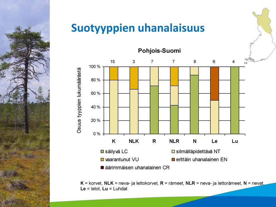 uhanalainen CR silmälläpidettävä NT erittäin uhanalainen EN K = korvet, NLK = neva- ja