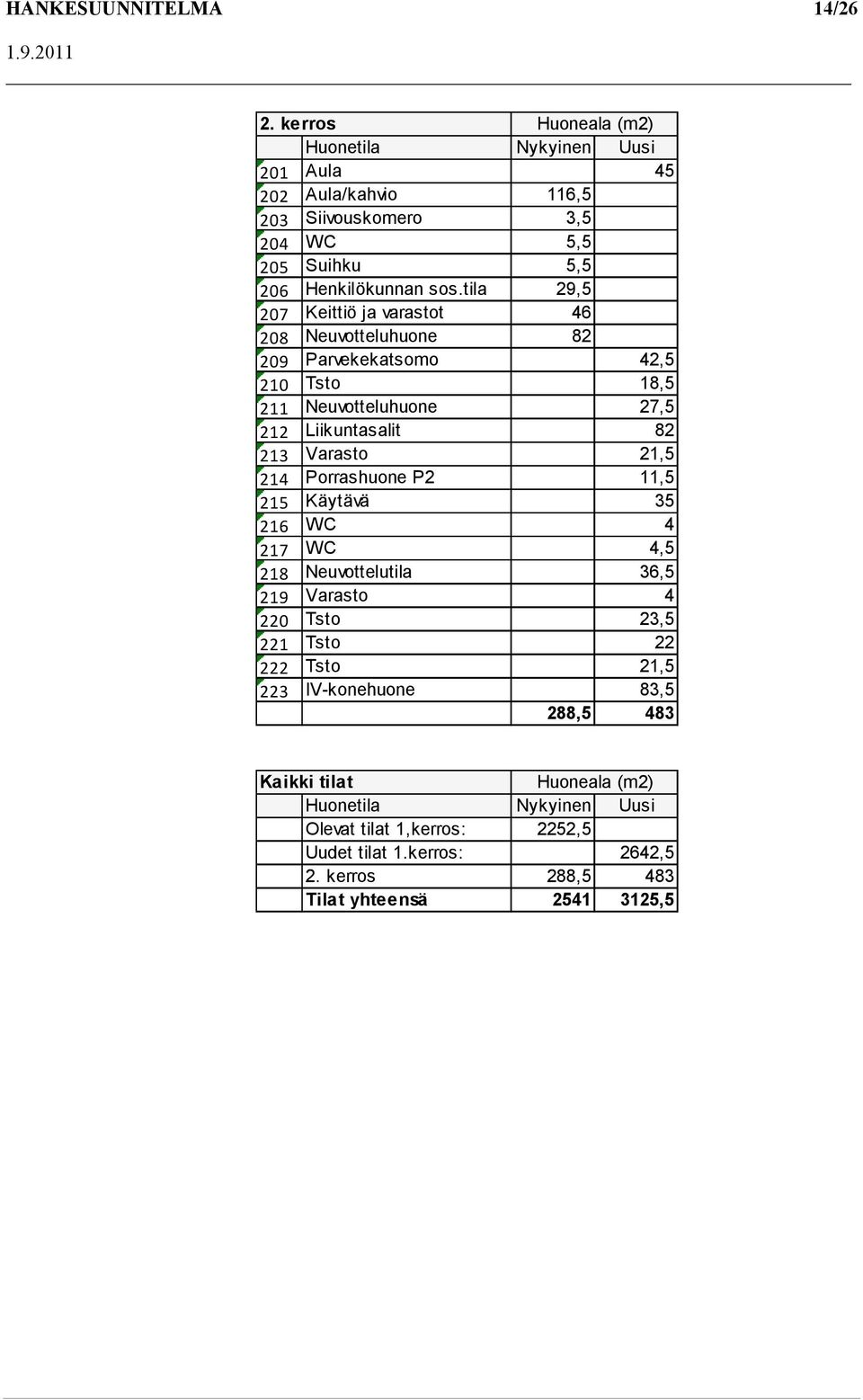 tila 29,5 207 Keittiö ja varastot 46 208 Neuvotteluhuone 82 209 Parvekekatsomo 42,5 210 Tsto 18,5 211 Neuvotteluhuone 27,5 212 Liikuntasalit 82 213 Varasto 21,5 214