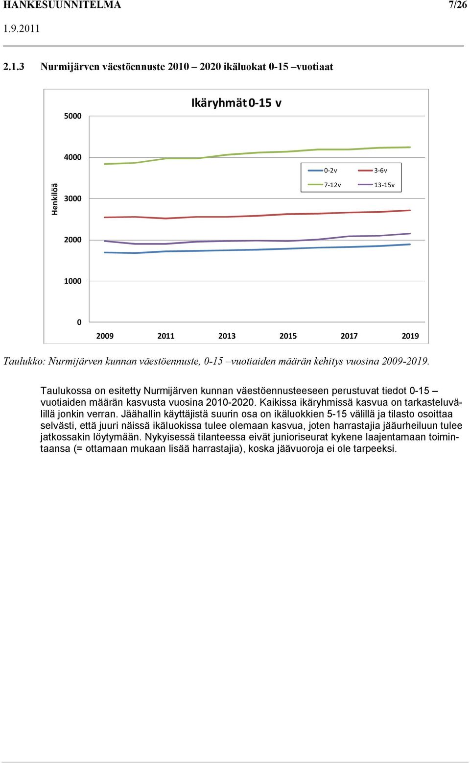 väestöennuste, 0-15 vuotiaiden määrän kehitys vuosina 2009-2019. Taulukossa on esitetty Nurmijärven kunnan väestöennusteeseen perustuvat tiedot 0-15 vuotiaiden määrän kasvusta vuosina 2010-2020.