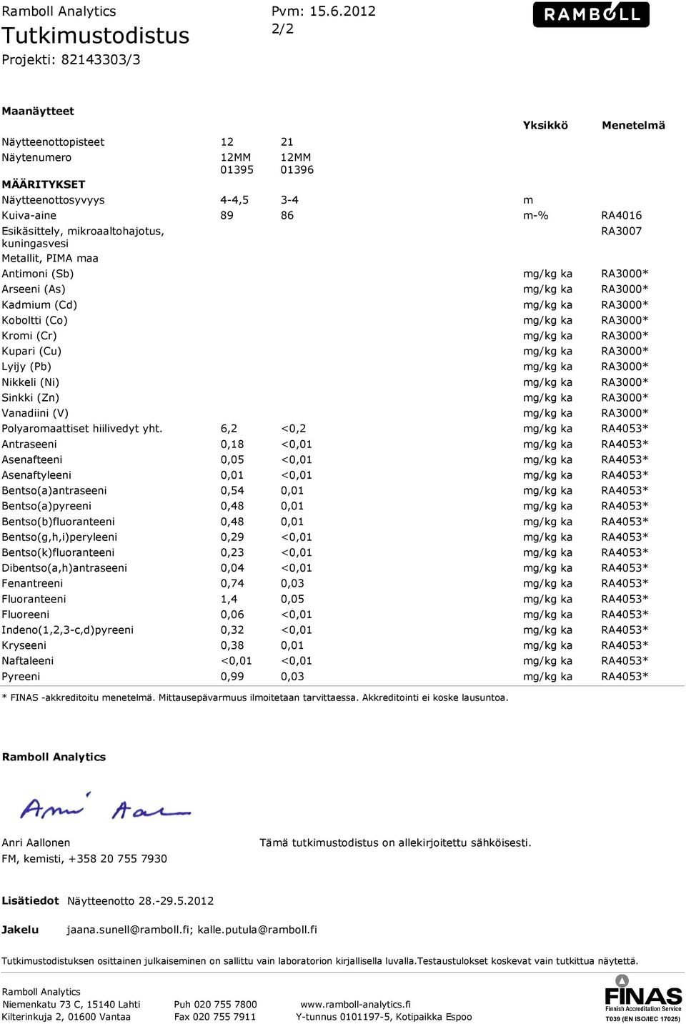 maa 12MM 01395 12MM 01396 4-4,5 3-4 Yksikkö m Menetelmä 89 86 m-% RA4016 RA3007 Antimoni (Sb) mg/kg ka RA3000* Arseeni (As) mg/kg ka RA3000* Kadmium (Cd) mg/kg ka RA3000* Koboltti (Co) mg/kg ka