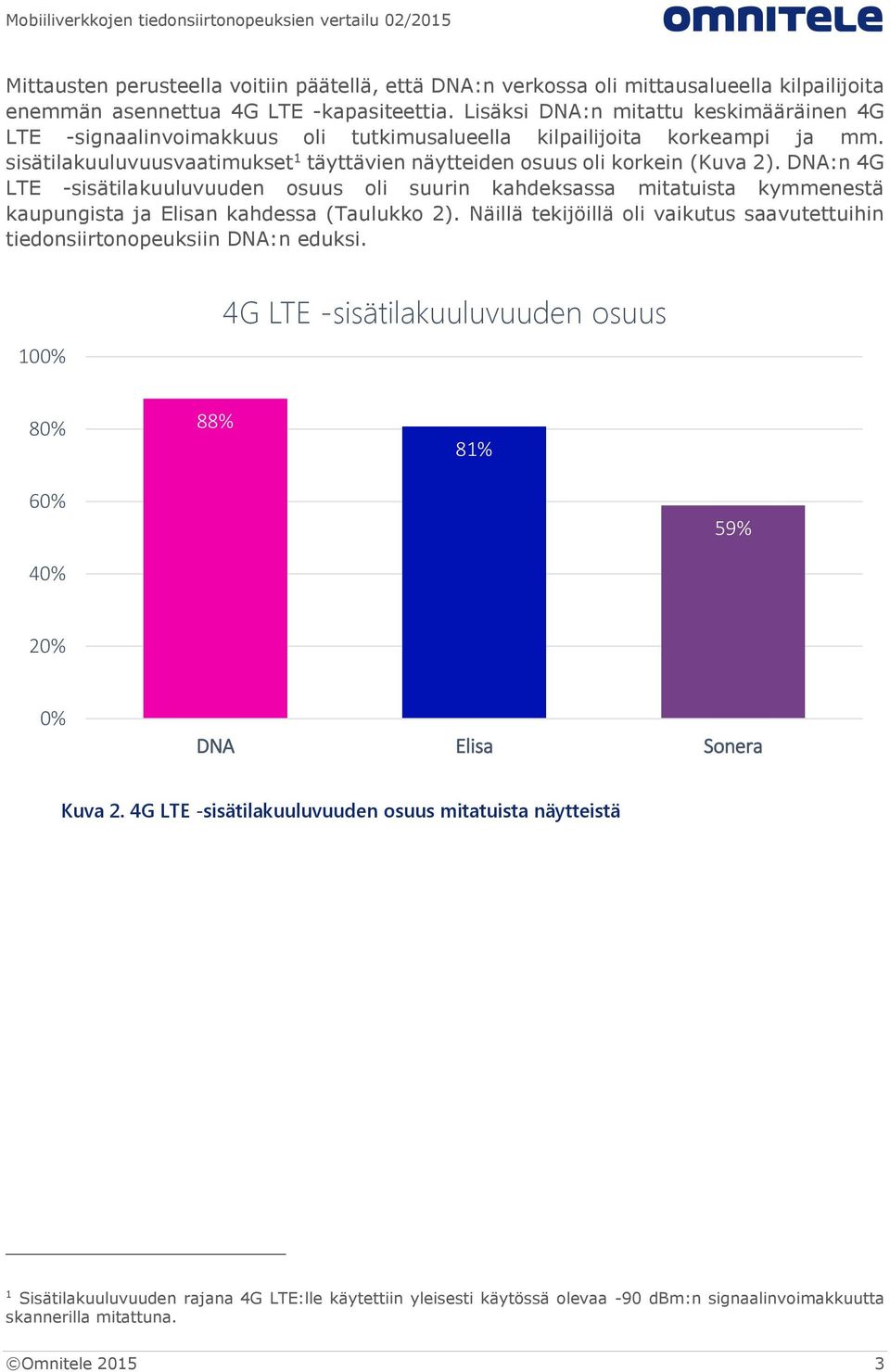 DNA:n 4G LTE -sisätilakuuluvuuden osuus oli suurin kahdeksassa mitatuista kymmenestä kaupungista ja Elisan kahdessa (Taulukko 2).