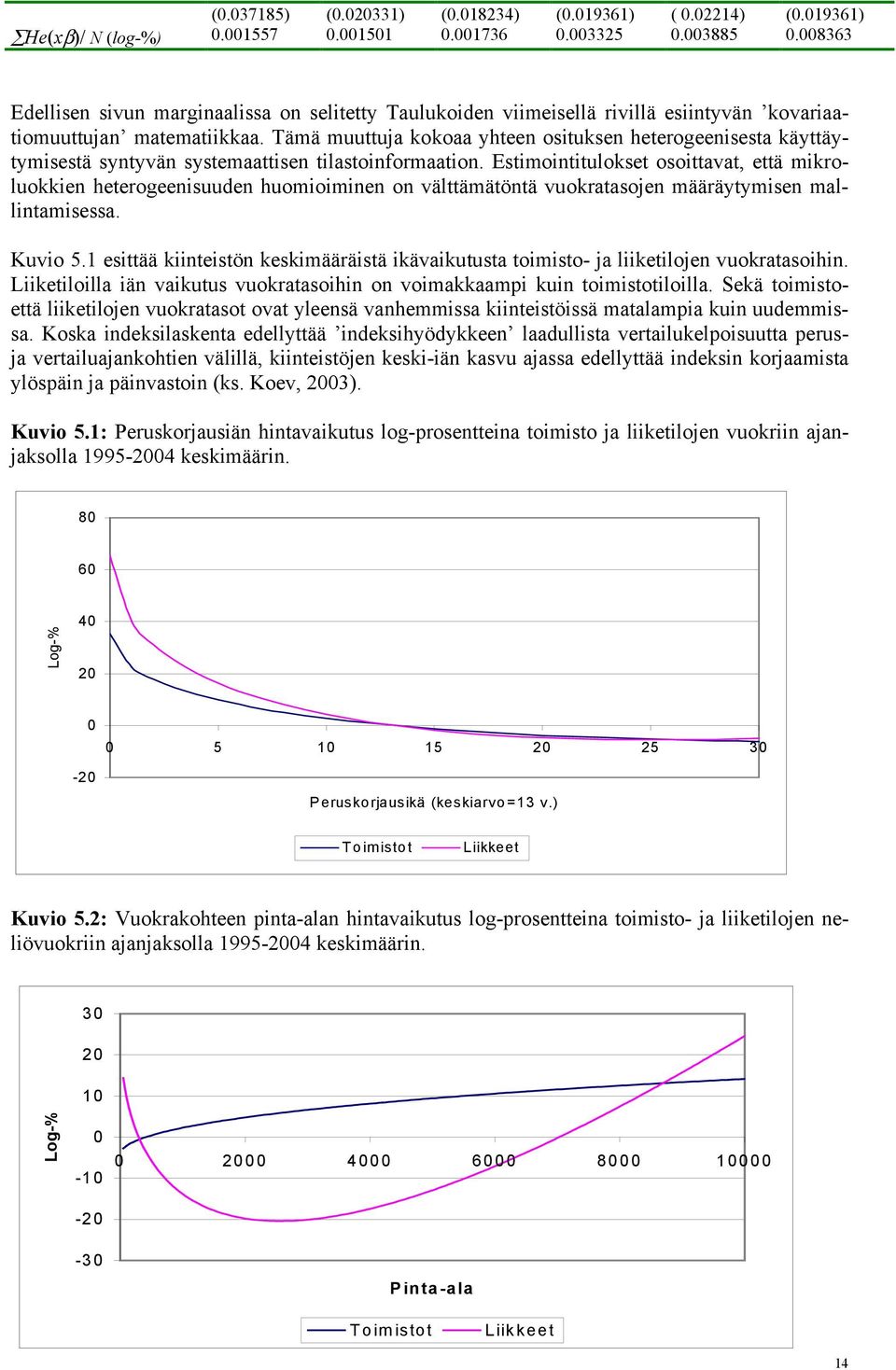 Esmonulose osoava, eä mroluoen heerogeensuuden huomomnen on välämäönä vuoraasojen määräyymsen mallnamsessa. Kuvo 5.1 esää nesön esmääräsä ävauusa omso- ja lelojen vuoraasohn.
