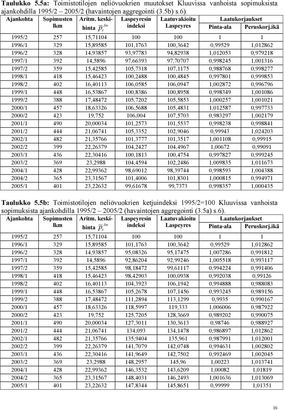 ä p 1995/2 257 15,71104 100 100 1 1 1996/1 329 15,89585 101,1763 100,3642 0,99529 1,012862 1996/2 328 14,93857 93,97783 94,82938 1,012053 0,979218 1997/1 392 14,5896 97,66393 97,70707 0,998245