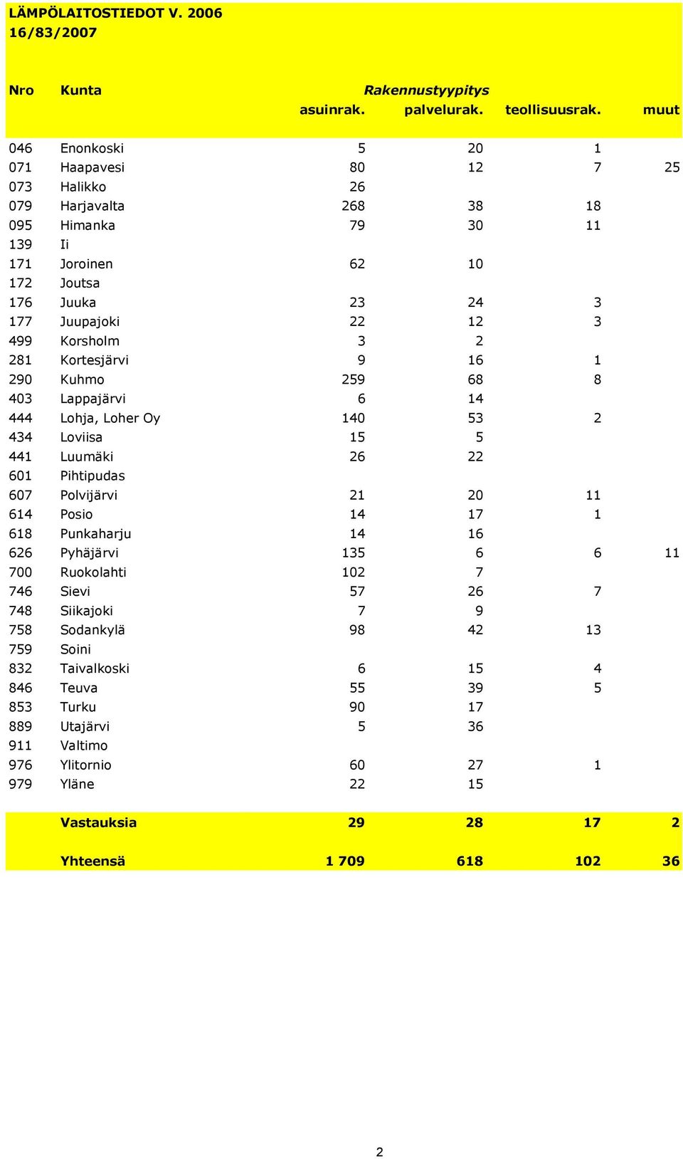 Lohja, Loher Oy 434 Loviisa 44 Luumäki 60 Pihtipudas 607 Polvijärvi 64 Posio 68 Punkaharju 626 Pyhäjärvi 700 Ruokolahti 746 Sievi 748 Siikajoki 758 Sodankylä 759 Soini 832