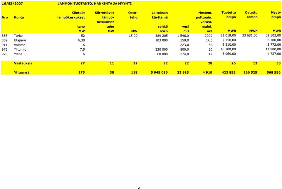 MW MW MW kwh m3 m3 MWh MWh MWh 853 Turku 52 5,00 389 205 546,0 2000 3 09,00 33 68,00 59 502,00 889 Utajärvi 6,38 03 000 50,0 57,5 7 50,00 6 00,00 9