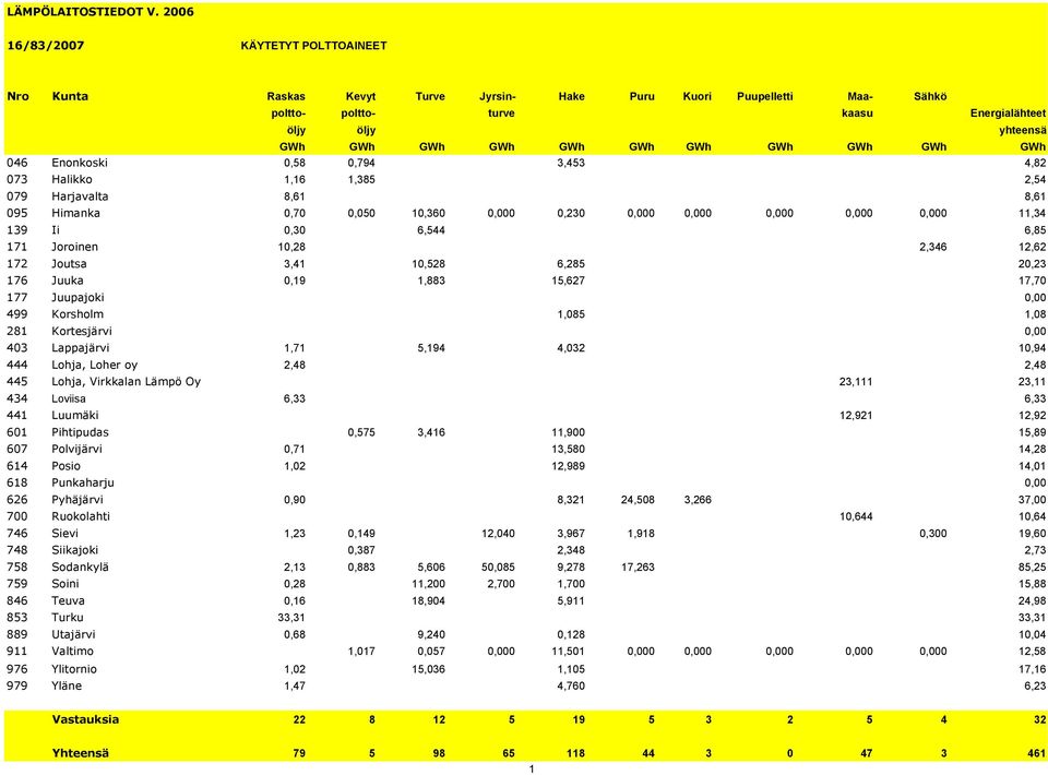 Teuva 853 Turku 889 Utajärvi 9 Valtimo 976 Ylitornio 979 Yläne Raskas Kevyt Turve Jyrsin- Hake Puru Kuori Puupelletti Maa- Sähkö poltto- poltto- turve kaasu Energialähteet öljy öljy yhteensä GWh GWh