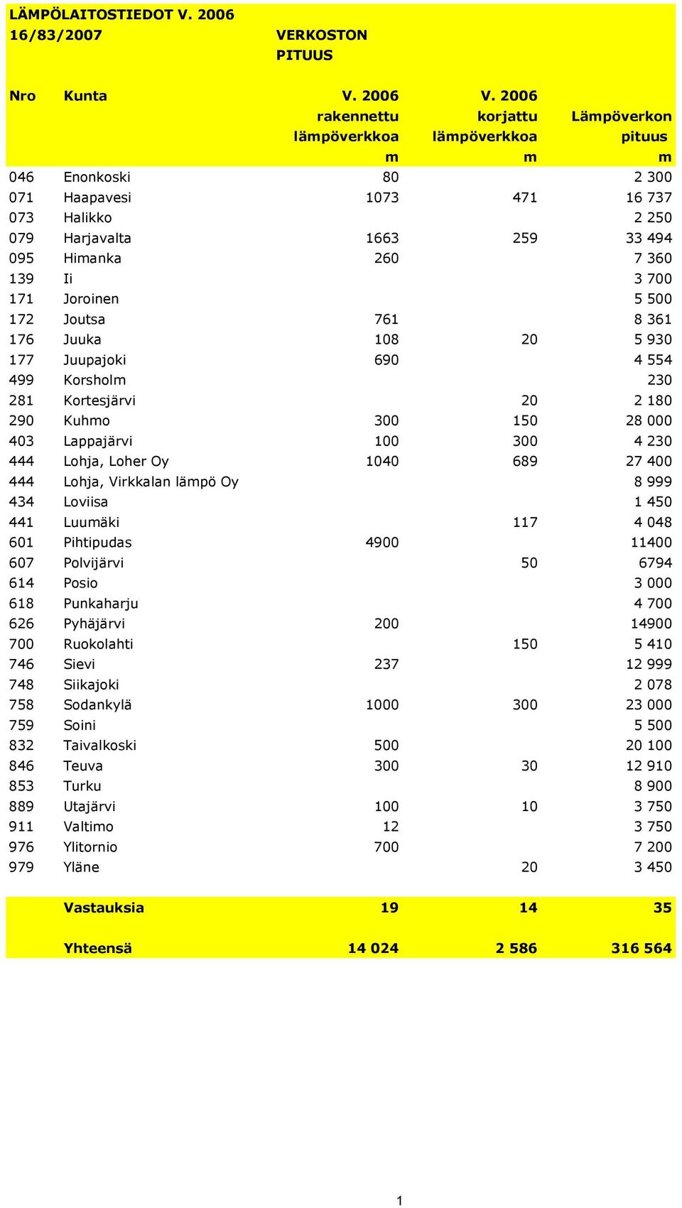 Ii 3 700 7 Joroinen 5 500 72 Joutsa 76 8 36 76 Juuka 08 20 5 930 77 Juupajoki 690 4 554 499 Korsholm 230 28 Kortesjärvi 20 2 80 290 Kuhmo 300 50 28 000 403 Lappajärvi 00 300 4 230 444 Lohja, Loher Oy