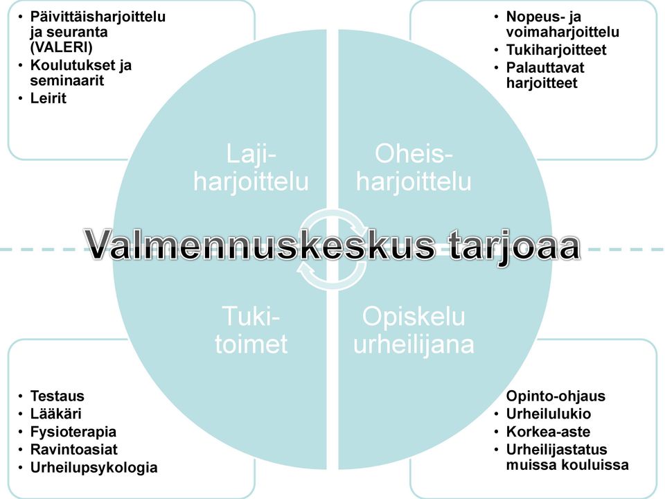 Oheisharjoittelu Tukitoimet Opiskelu urheilijana Testaus Lääkäri Fysioterapia