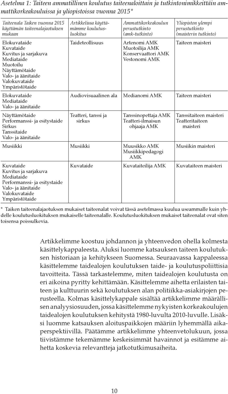 Performanssi- ja esitystaide Sirkus Tanssitaide Valo- ja äänitaide Artikkelissa käyttämämme koulutusluokitus Taideteollisuus Ammattikorkeakoulun perustutkinto (amk-tutkinto) Artenomi AMK Muotoilija
