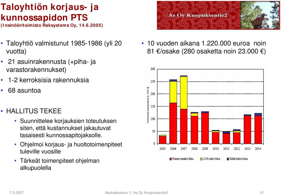 rakennuksia 68 asuntoa 10 vuoden aikana 1.220.000 euroa noin 81 /osake (280 osaketta noin 23.