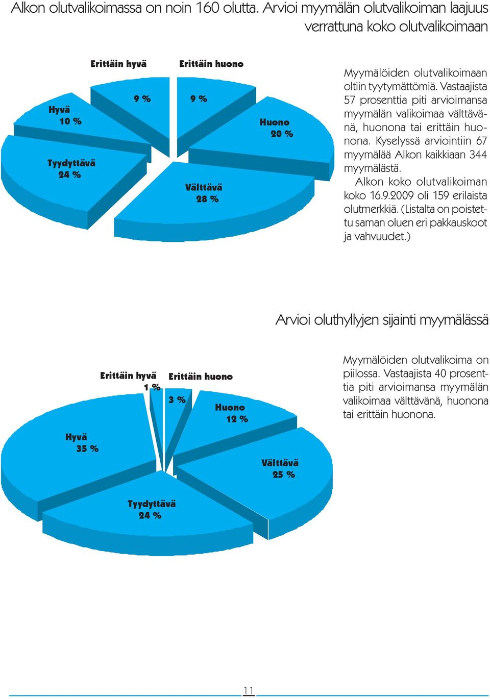 tyytymättömiä. Vastaajista 57 prosenttia piti arvioimansa myymälän valikoimaa välttävänä, huonona tai erittäin huonona. Kyselyssä arviointiin 67 myymälää Alkon kaikkiaan 344 myymälästä.