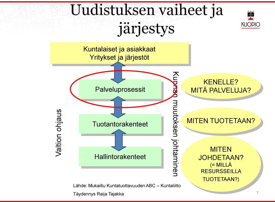 johtaminen Lähde: Mukailtu Kuntatuottavuuden ABC Kuntaliitto Täydennys Raija Tajakka