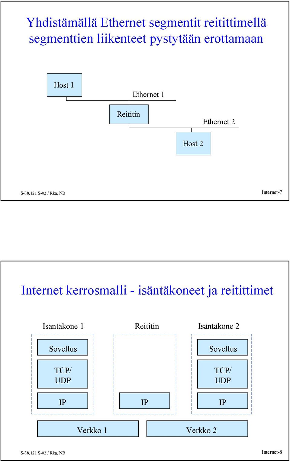 Internet kerrosmalli - isäntäkoneet ja reitittimet Isäntäkone 1 Reititin