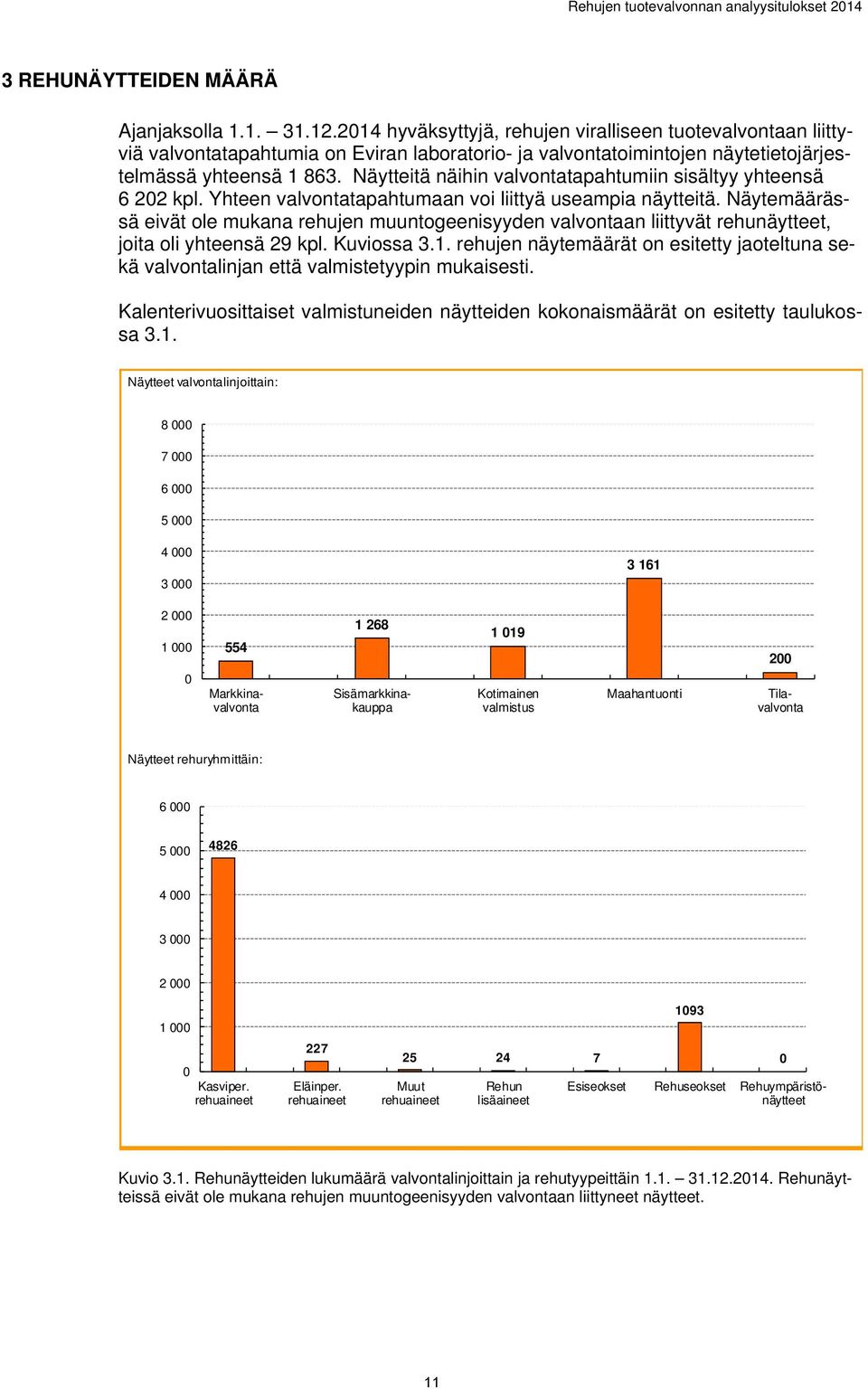 Näytteitä näihin valvontatapahtumiin sisältyy yhteensä 6 202 kpl. Yhteen valvontatapahtumaan voi liittyä useampia näytteitä.